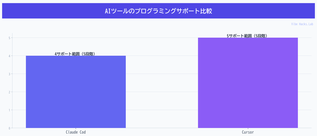AIツールのプログラミングサポート比較
