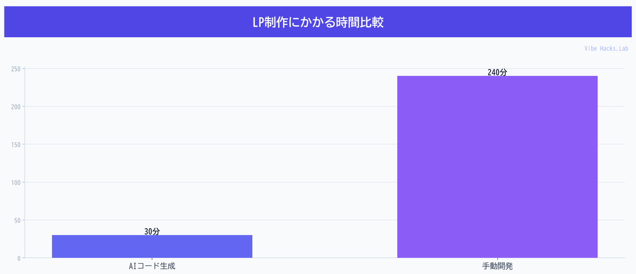 LP制作にかかる時間比較