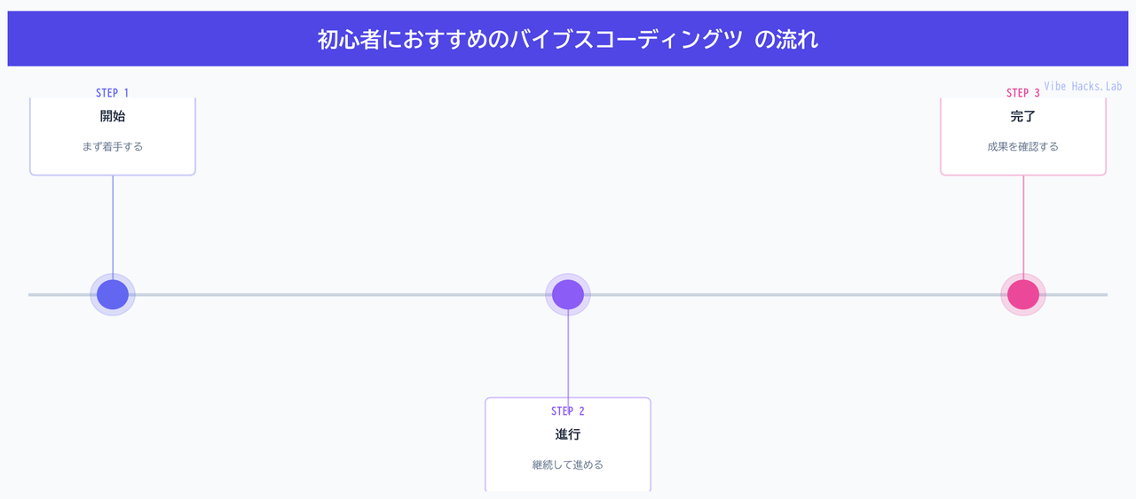 初心者におすすめのバイブスコーディングツ の流れ