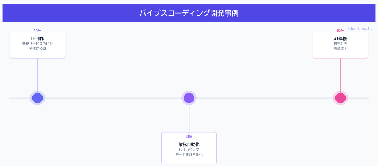 バイブスコーディング開発事例