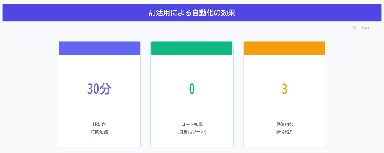 AI活用による自動化の効果