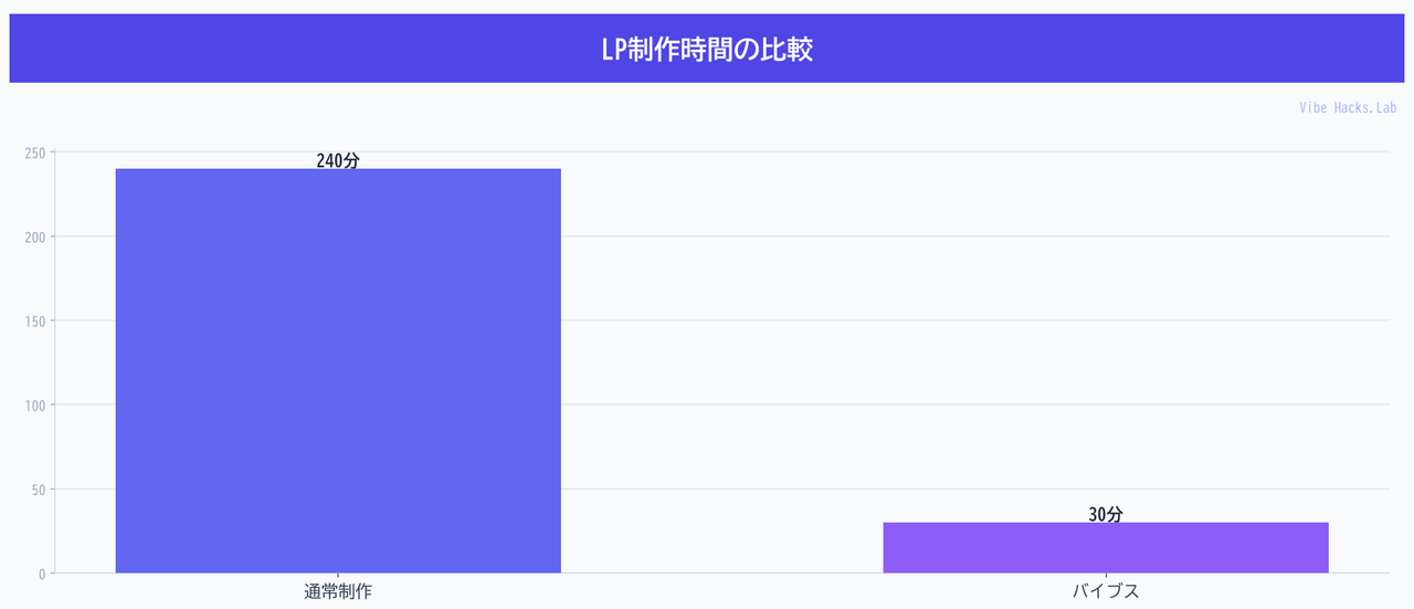 LP制作時間の比較