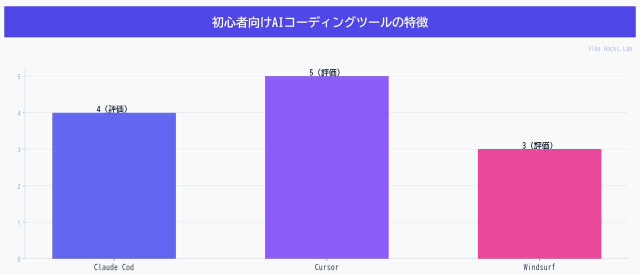 初心者向けAIコーディングツールの特徴