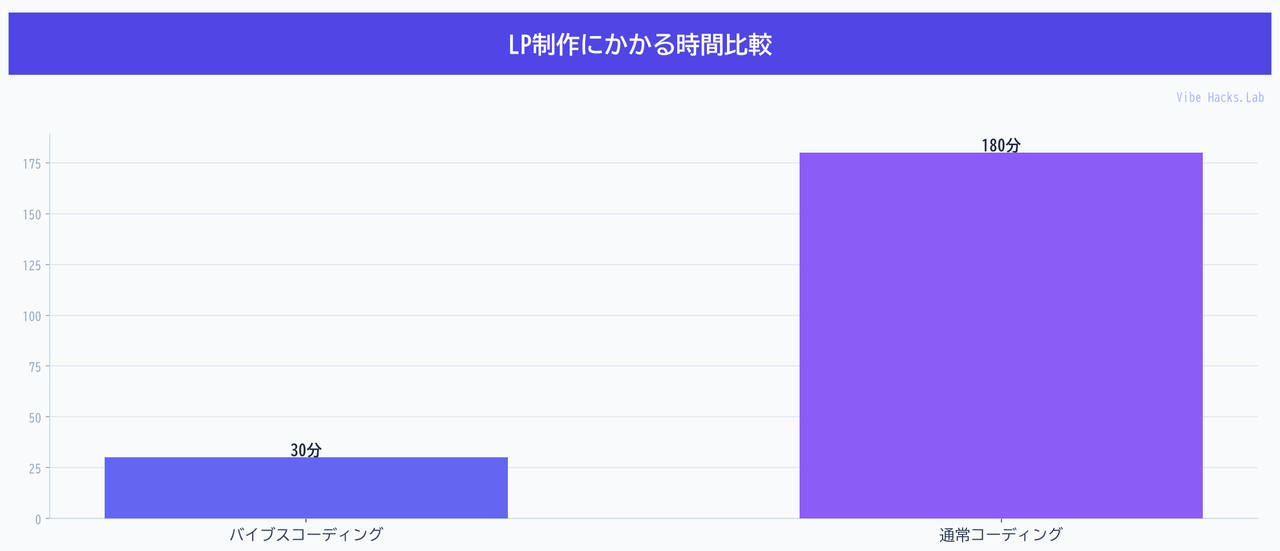 LP制作にかかる時間比較