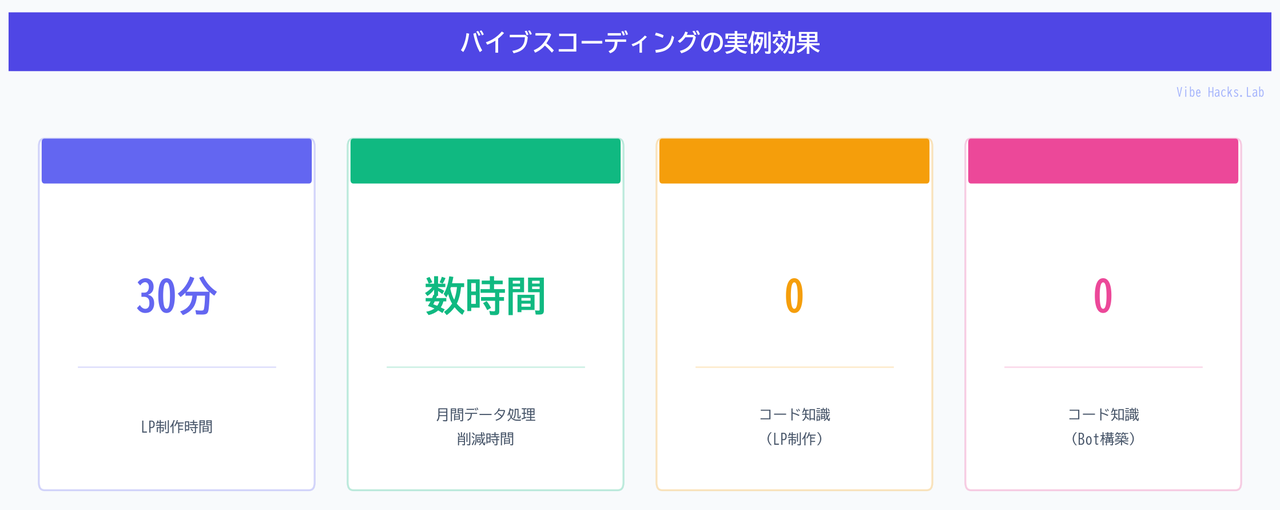 バイブスコーディングの実例効果