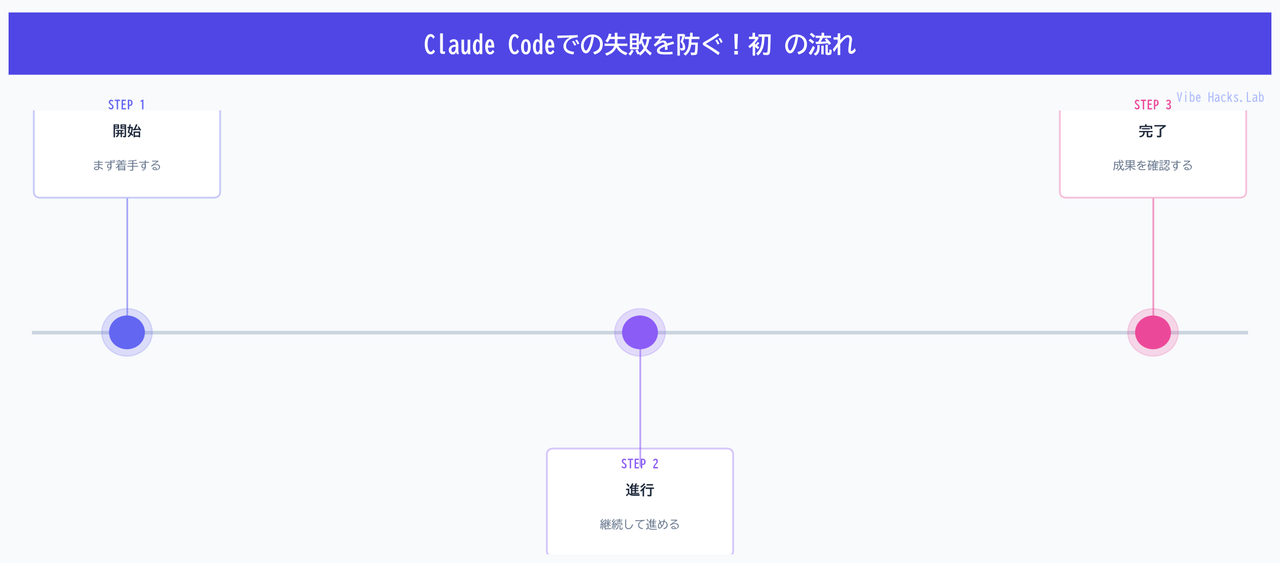Claude Codeでの失敗を防ぐ！初 の流れ