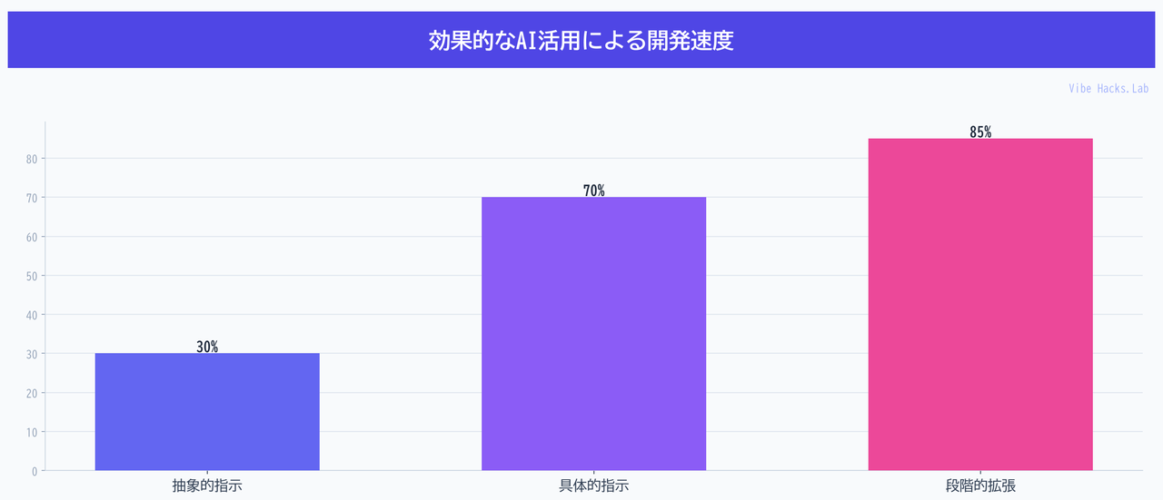 効果的なAI活用による開発速度