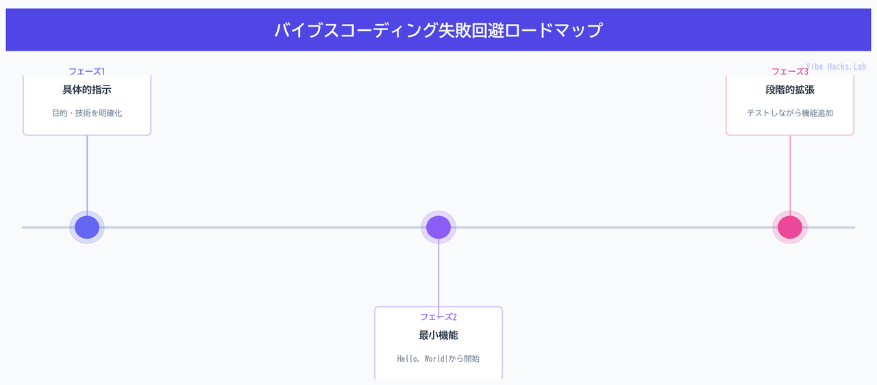 バイブスコーディング失敗回避ロードマップ