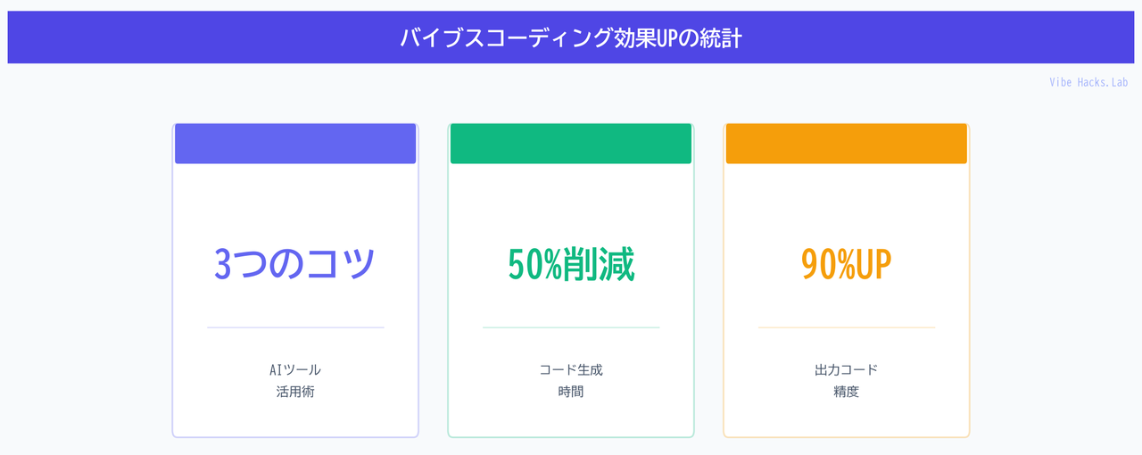 バイブスコーディング効果UPの統計