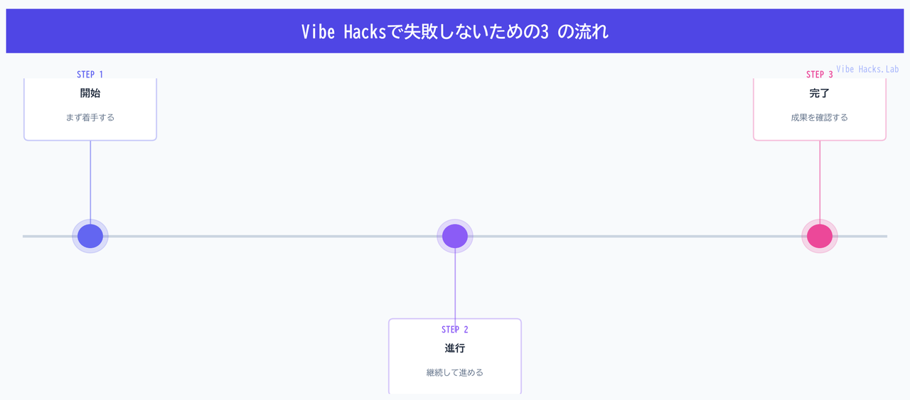 Vibe Hacksで失敗しないための3 の流れ