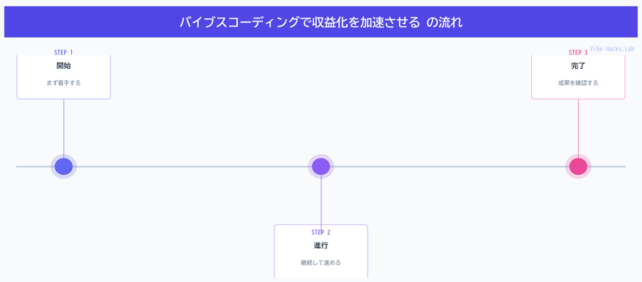 バイブスコーディングで収益化を加速させる の流れ