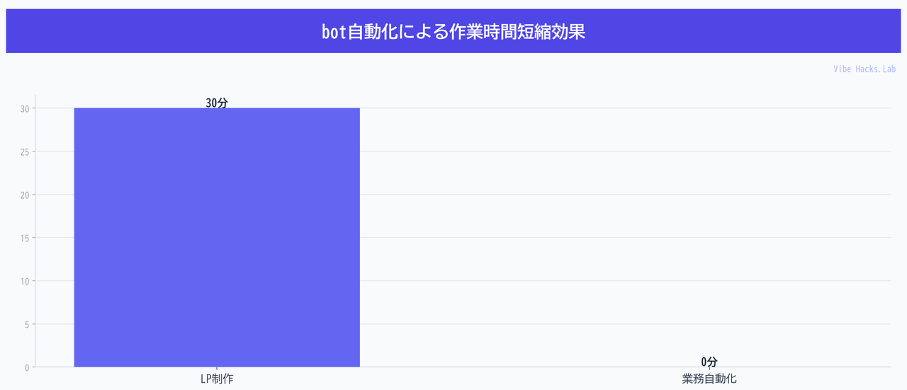 bot自動化による作業時間短縮効果