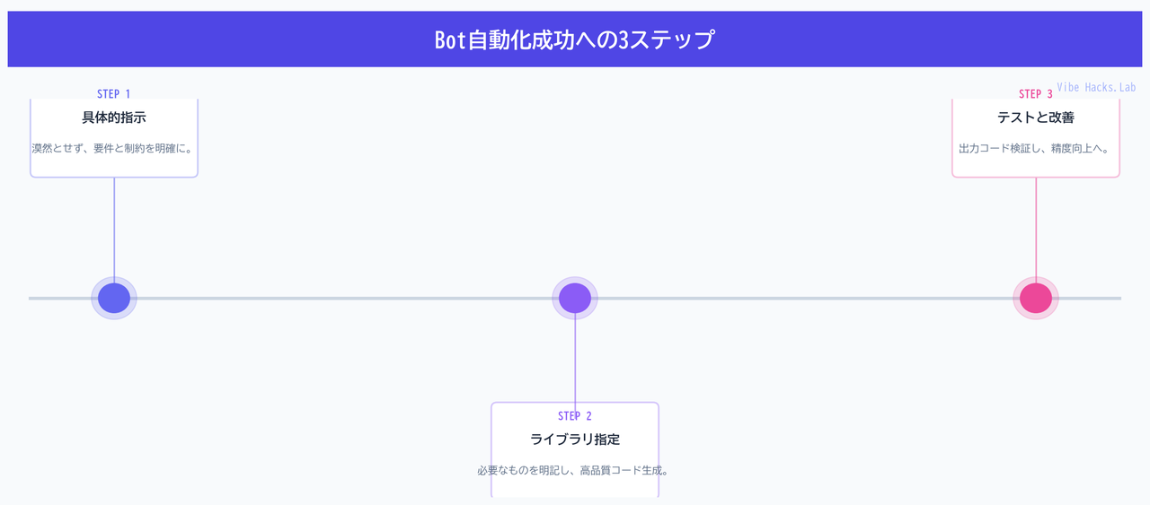 Bot自動化成功への3ステップ