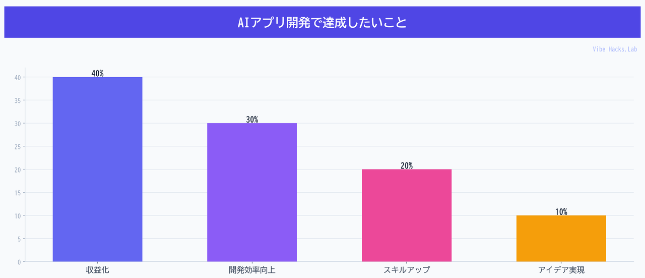 AIアプリ開発で達成したいこと