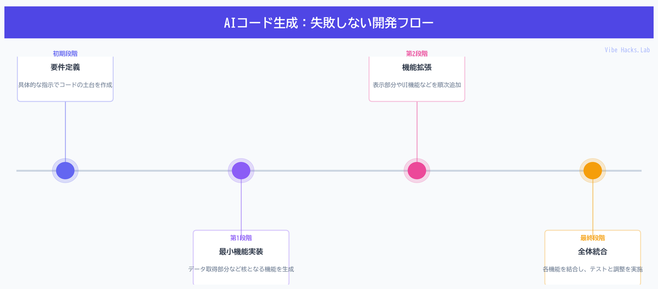 AIコード生成：失敗しない開発フロー