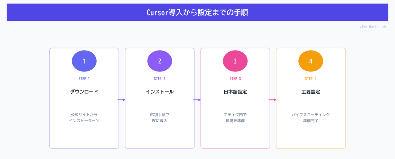 Cursor導入から設定までの手順