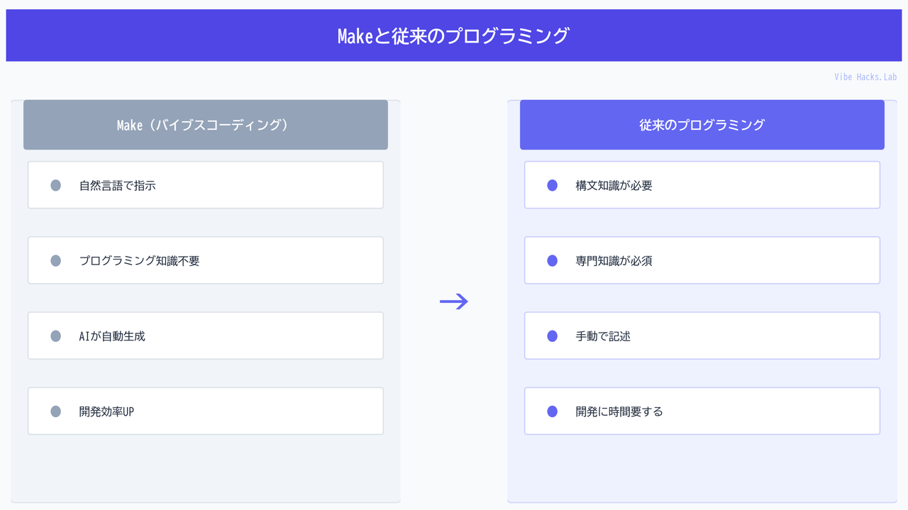 Makeと従来のプログラミング
