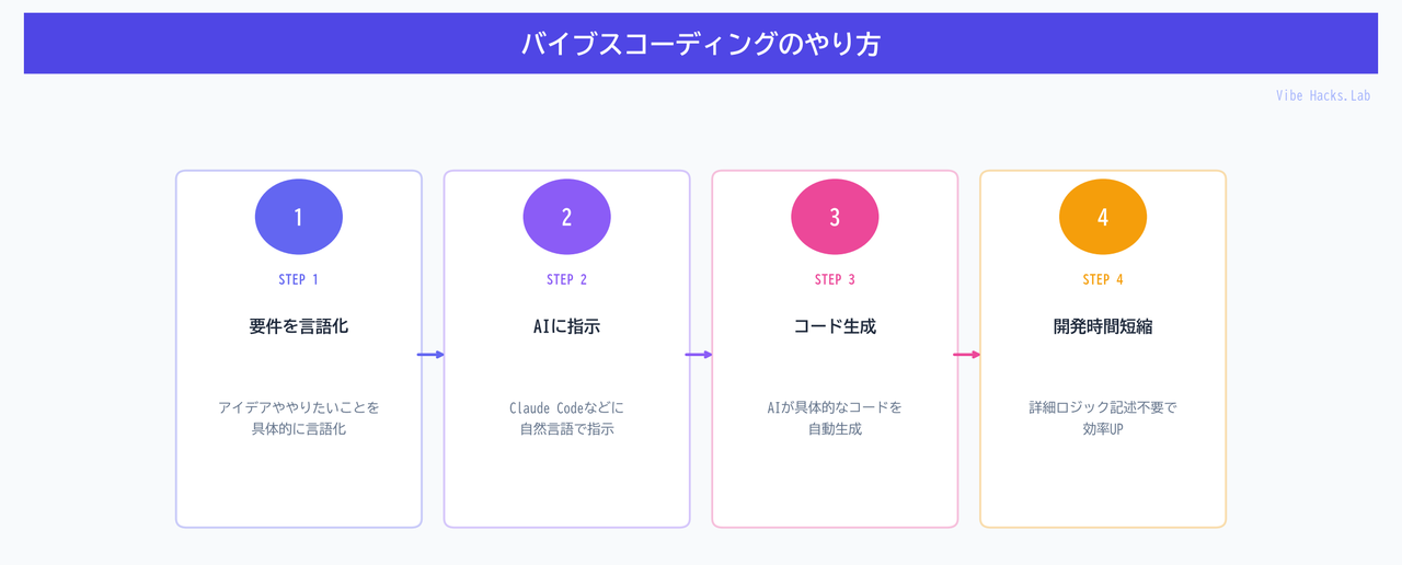 バイブスコーディングのやり方