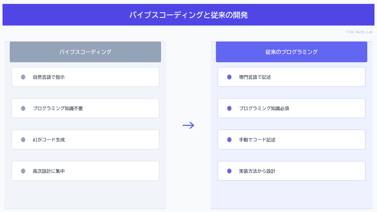 バイブスコーディングと従来の開発