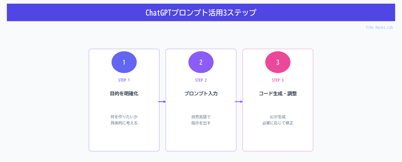 ChatGPTプロンプト活用3ステップ