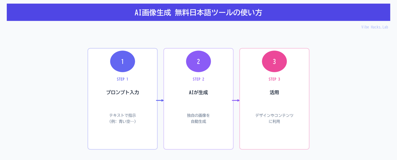 AI画像生成 無料日本語ツールの使い方