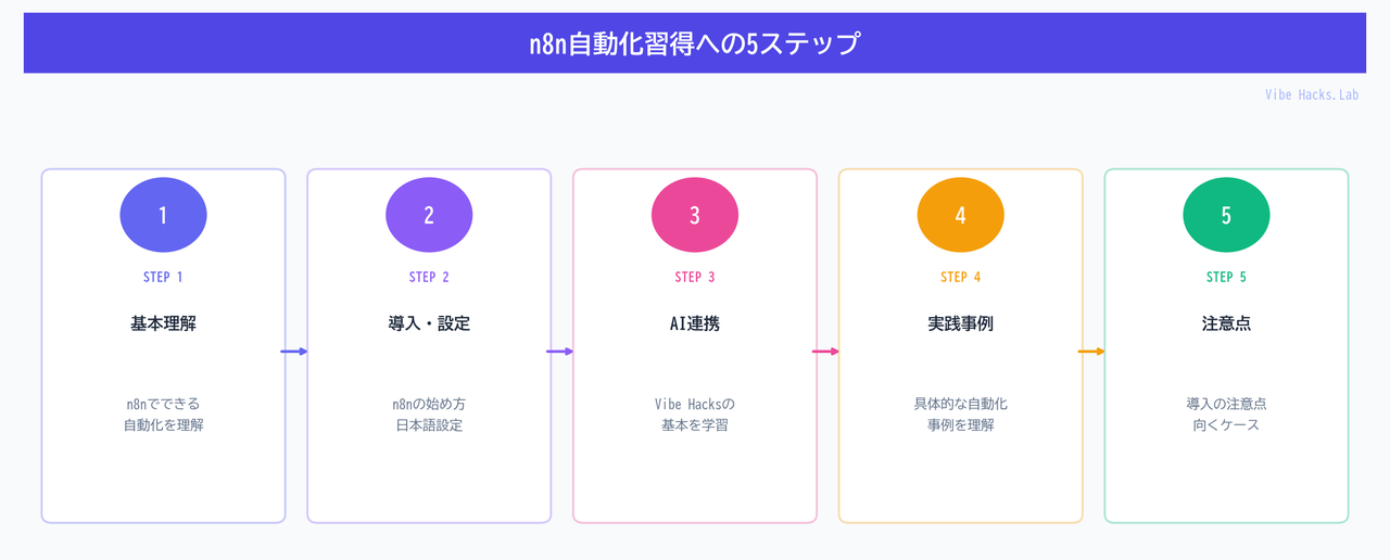 n8n自動化習得への5ステップ