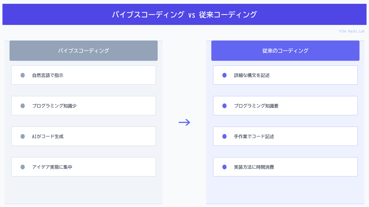 バイブスコーディング vs 従来コーディング
