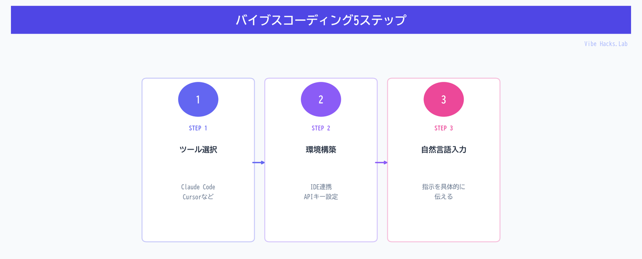 バイブスコーディング5ステップ
