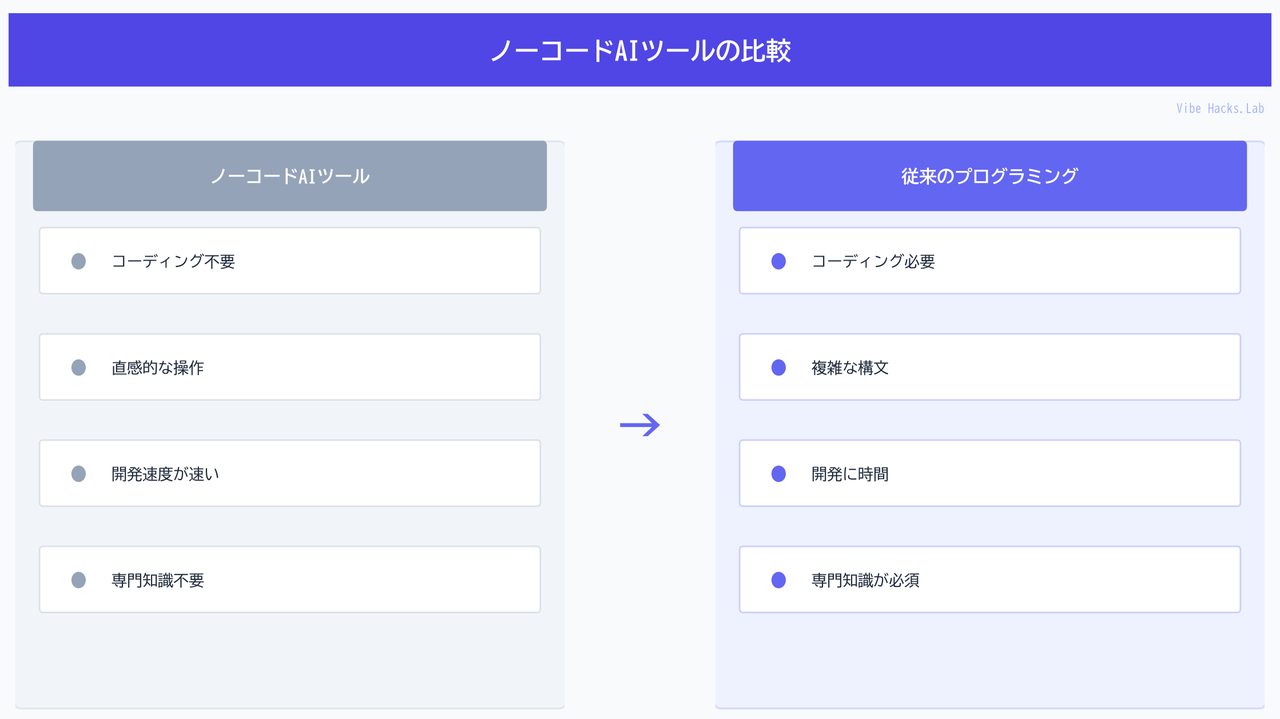 ノーコードAIツールの比較