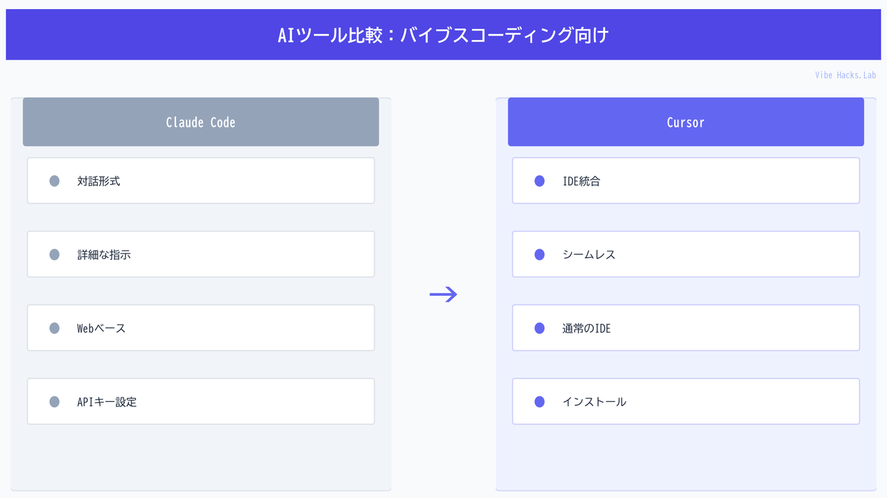 AIツール比較：バイブスコーディング向け