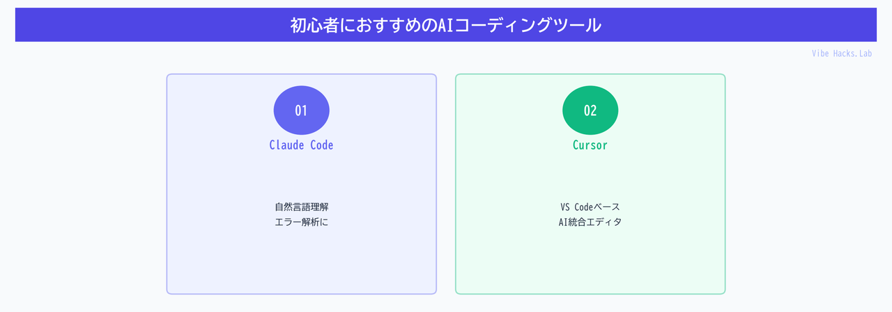 初心者におすすめのAIコーディングツール