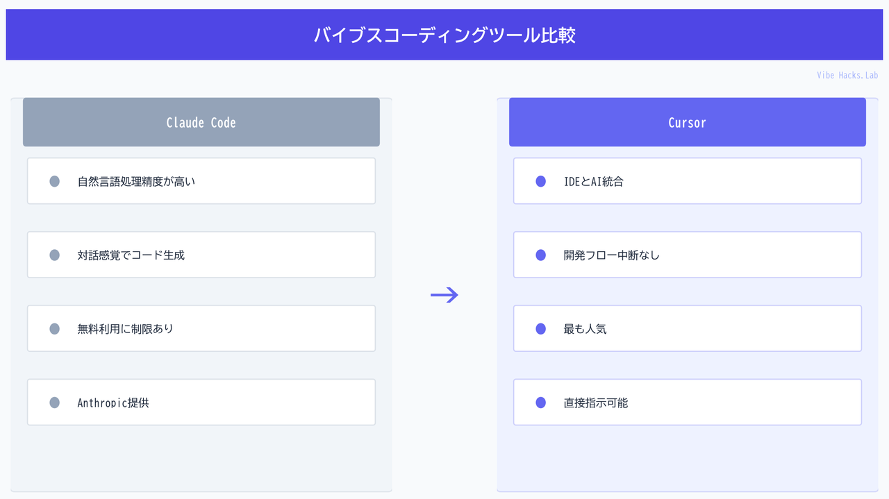 バイブスコーディングツール比較