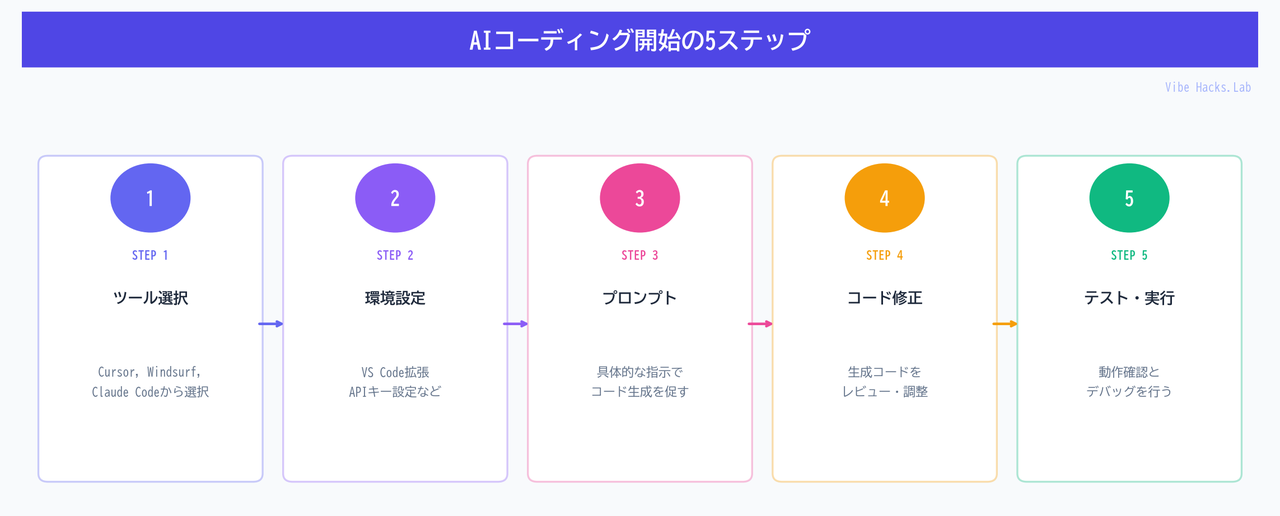 AIコーディング開始の5ステップ