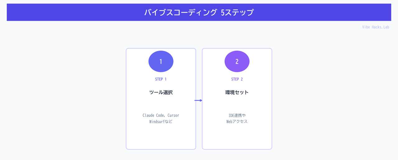バイブスコーディング 5ステップ