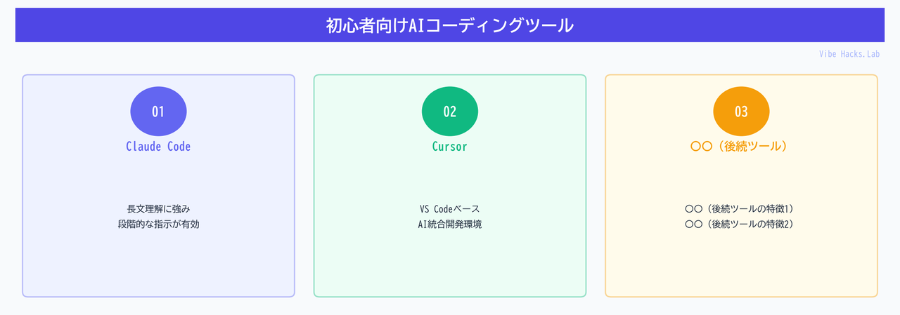 初心者向けAIコーディングツール