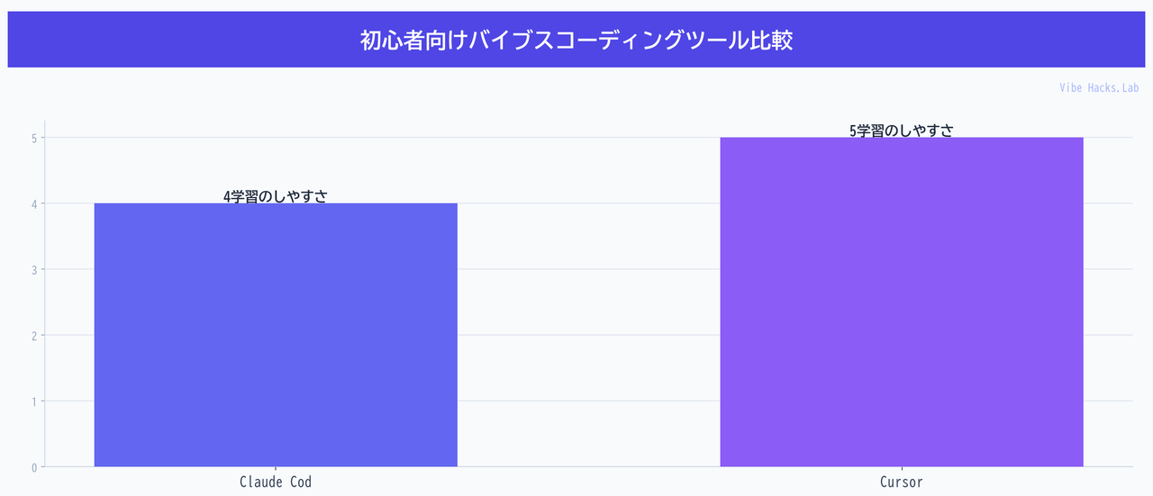初心者向けバイブスコーディングツール比較