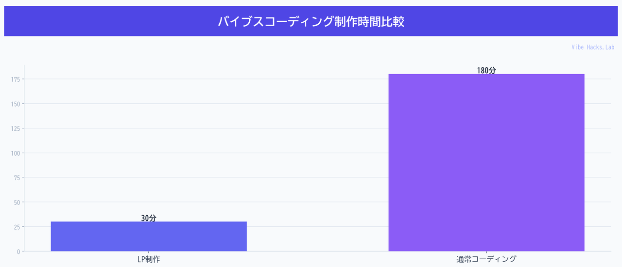 バイブスコーディング制作時間比較