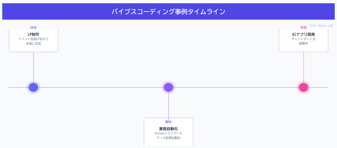 バイブスコーディング事例タイムライン