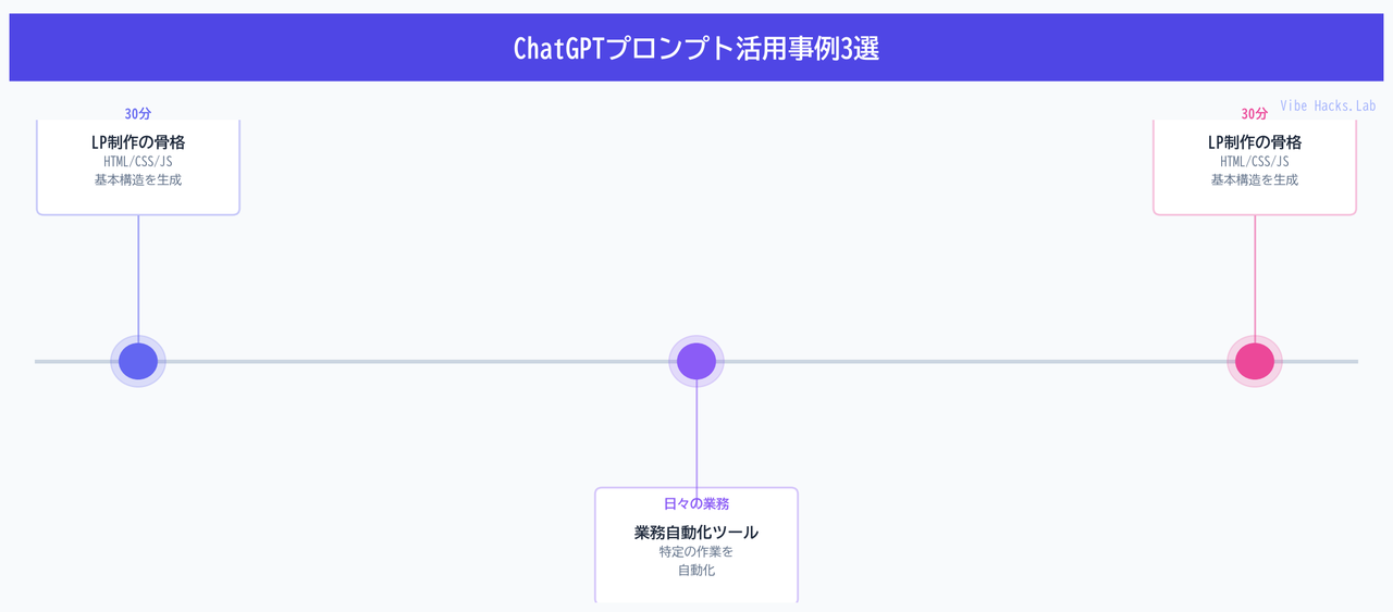 ChatGPTプロンプト活用事例3選