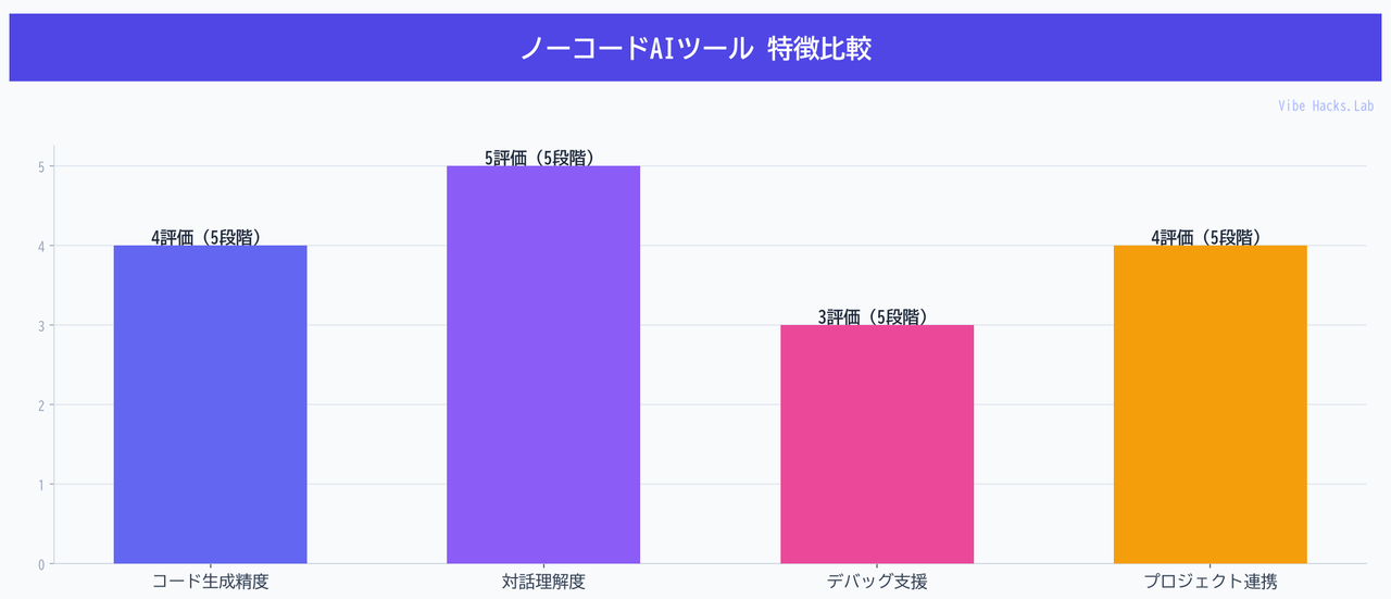 ノーコードAIツール 特徴比較
