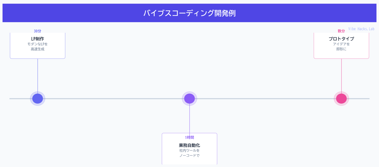 バイブスコーディング開発例