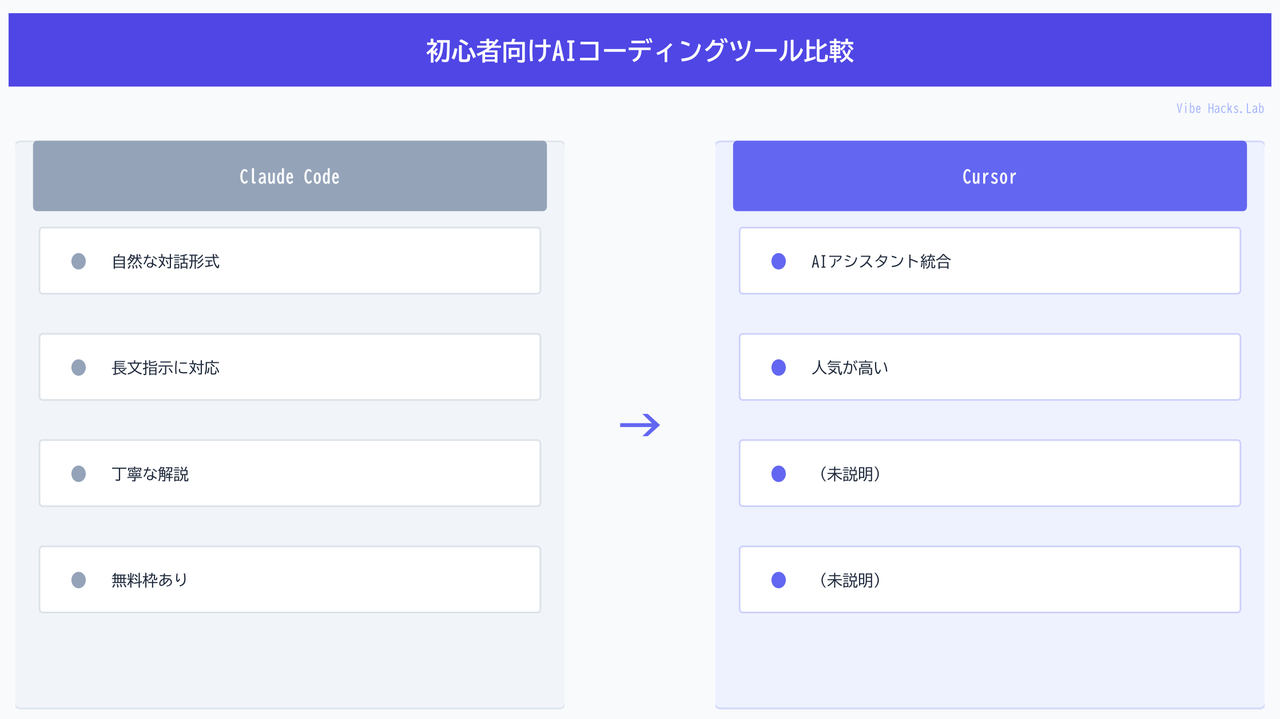 初心者向けAIコーディングツール比較