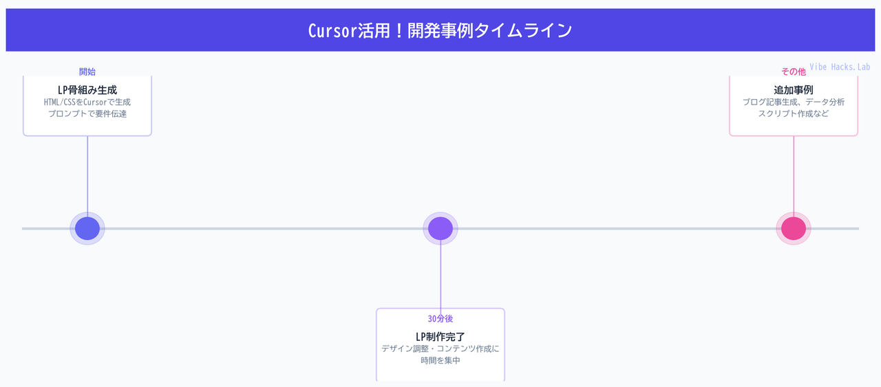 Cursor活用!開発事例タイムライン