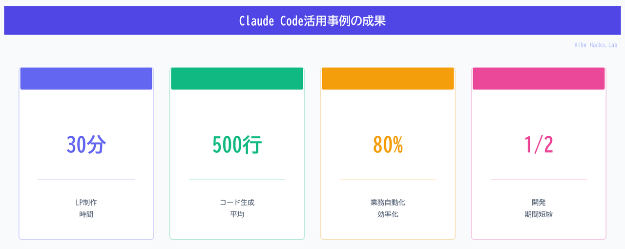 Claude Code活用事例の成果
