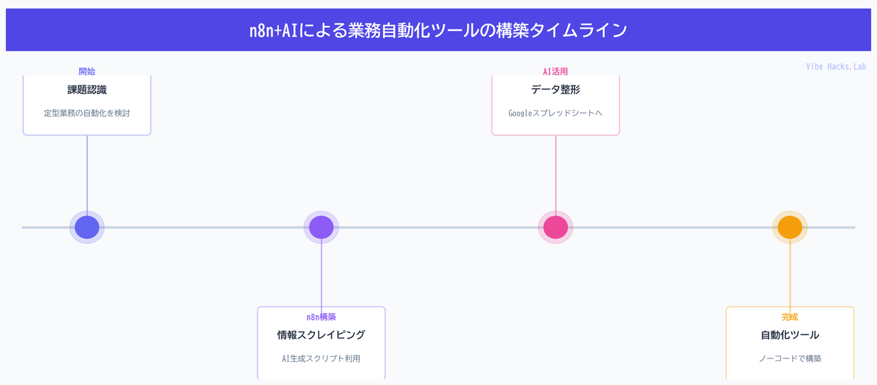 n8n+AIによる業務自動化ツールの構築タイムライン