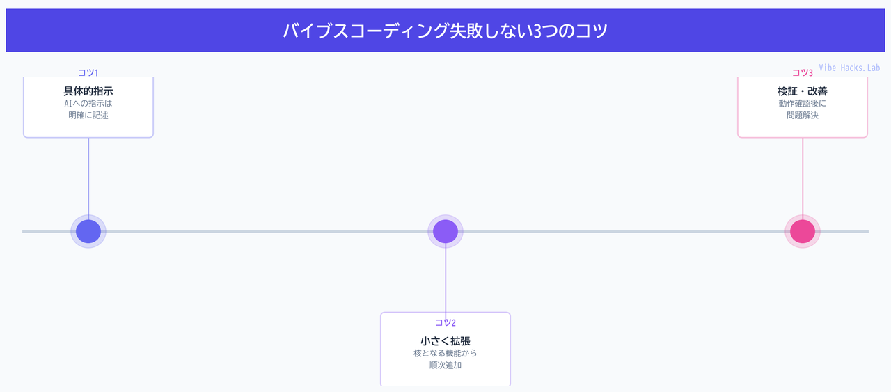 バイブスコーディング失敗しない3つのコツ